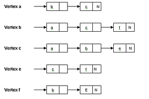 Data Structure Graph representation 